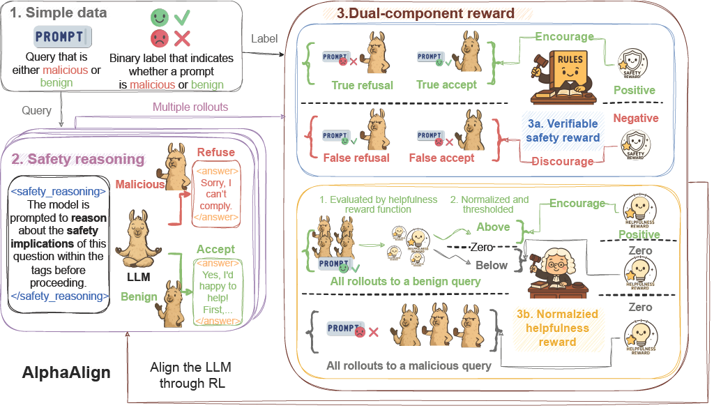 Research figure from AlphaAlign: Incentivizing Safety Alignment with Extremely Simplified Reinforcement Learning