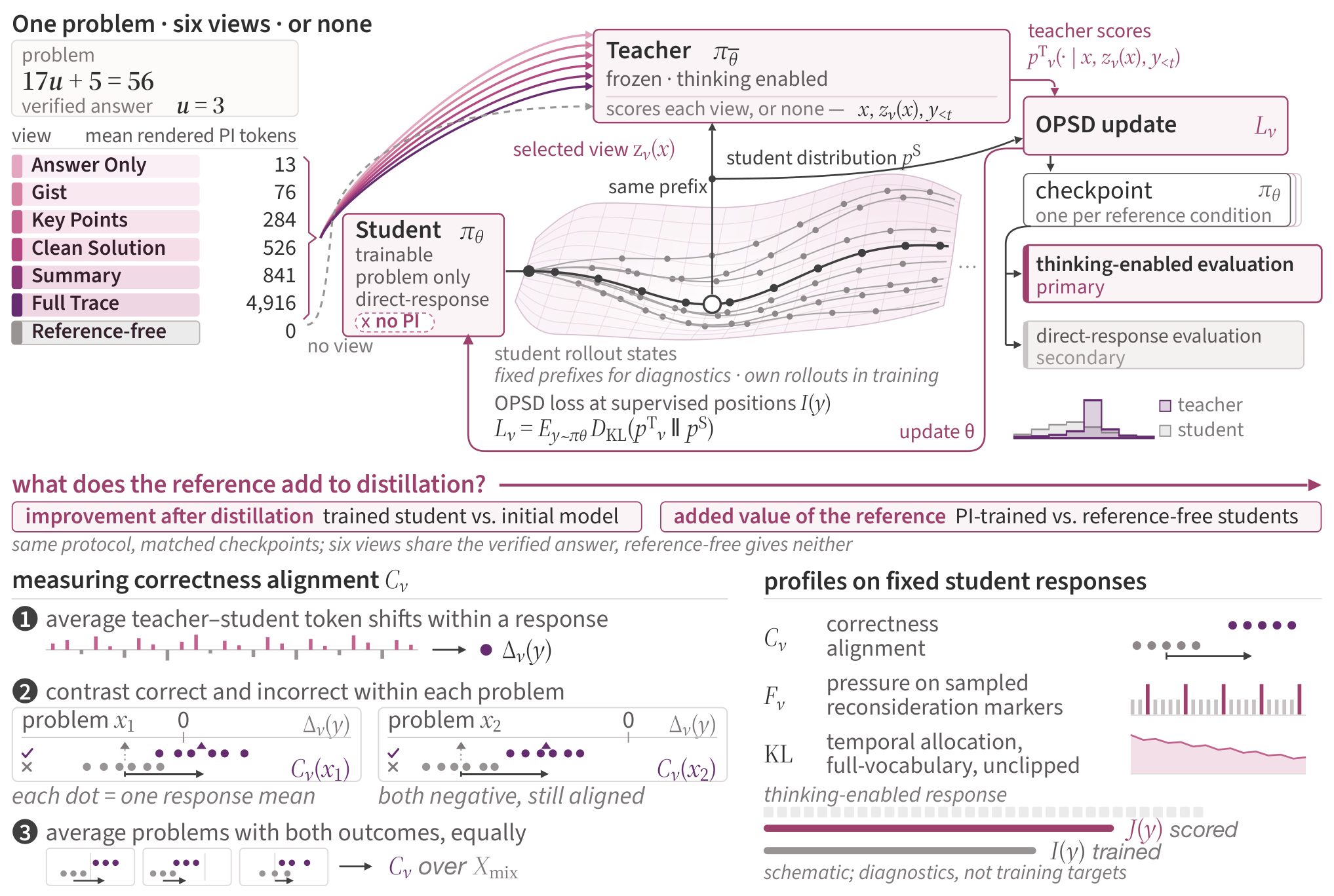 Research figure from What Does Privileged Information Add to On-Policy Self-Distillation?