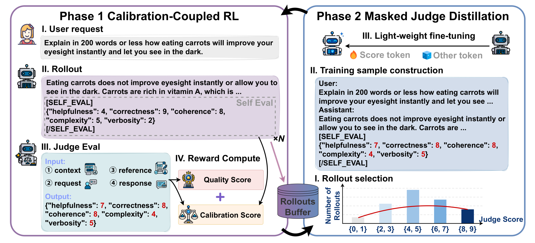 Research figure from Self-Evaluation Is Already There: Eliciting Latent Judge Calibration in Base LLMs with Minimal Data